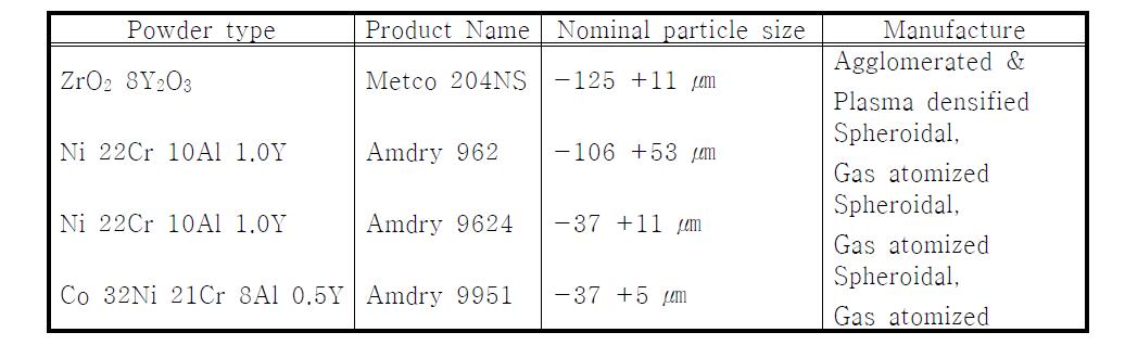 실험에 사용된 YSZ top 코팅 및 MCrAlY 본드코팅 용사분말의 제원