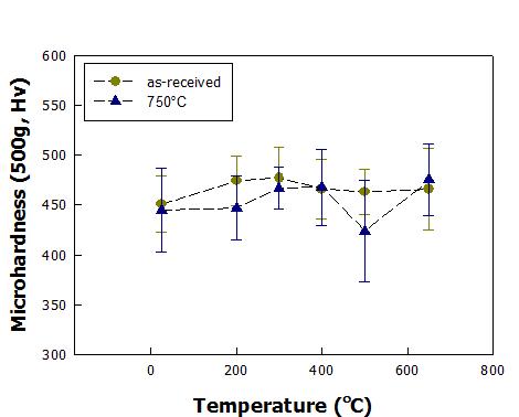 VPS 코팅한 NiCrAlY 본드코팅의 예열온도에 따른 미소경도 변화.