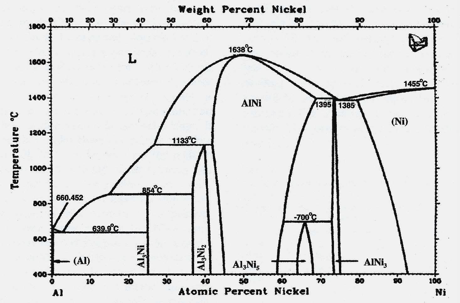Ni-Al 합금의 평형상태도.