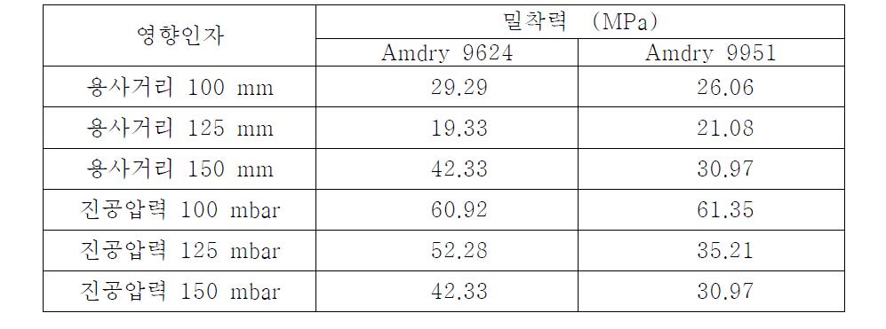 영향인자를 변화시켜 제조한 코팅의 모재/본드코팅 밀착력 측정결과.