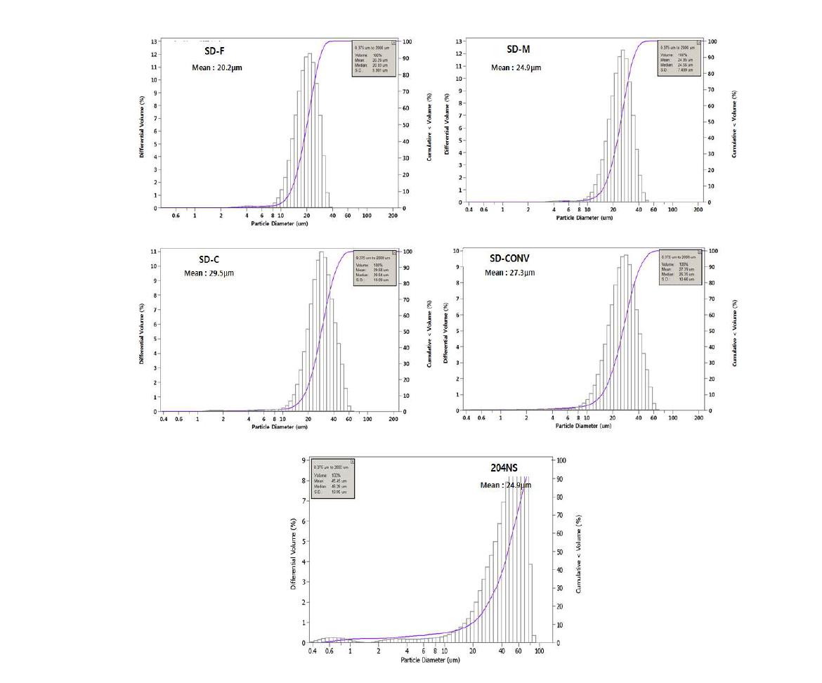 상용 YSZ와 SD-YSZ의 입도분포.