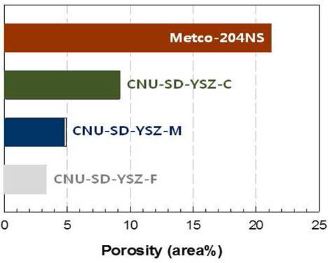 서로 다른 용사분말을 이용하여 코팅한 YSZ의 기공도 변화.