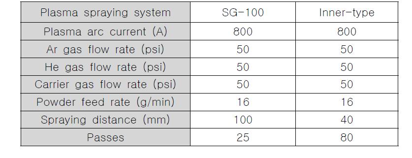 YSZ 코팅에 사용된 APS 장비의 공정조건.