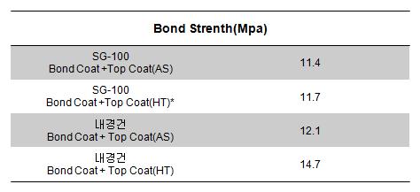 APS-TBC의 용사장비 및 열처리에 따른 밀착력.