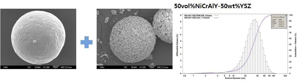 NiCrAlY/YSZ 혼합분말의 입도분포 측정결과.