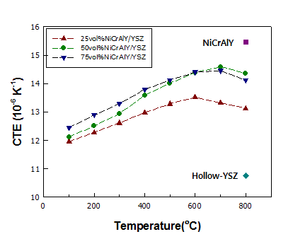 NiCrAlY 복합재료 코팅층의 온도에 따른 열팽창 계수 변화.