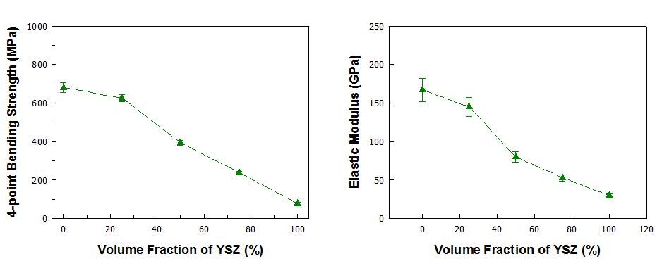VPS NiCrAlY/YSZ FGM 코팅의 4점 굽힘강도와 탄성계수 측정결과.
