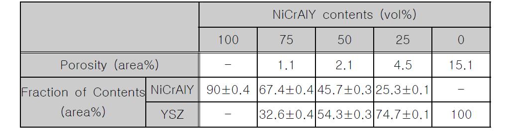 VPS APS NiCrAlY/YSZ FGM 코팅의 상비율과 기공도.