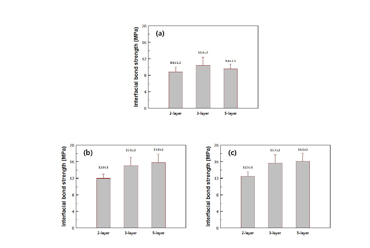 표면 거칠기에 따른 다층 코팅의 접합강도 변화