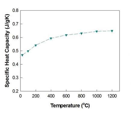 YSZ코팅의 온도에 따른 열용량.