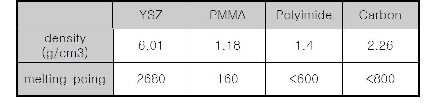 YSZ/Pore-former의 이론밀도와 용융점.