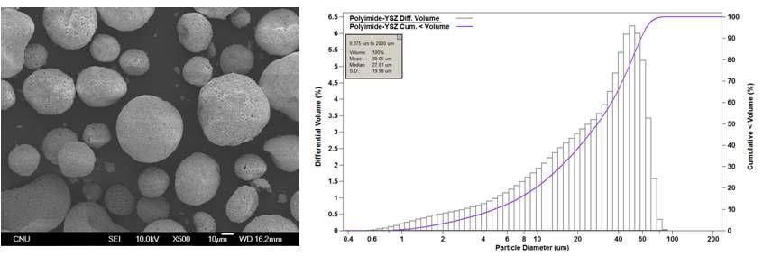Polyimide-YSZ 분말의 형상과 입도분포.