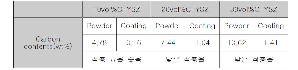 Carbon-YSZ 코팅의 탄소함량 측정결과.