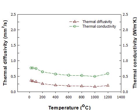 Nano-YSZ 복합코팅의 열전도도.