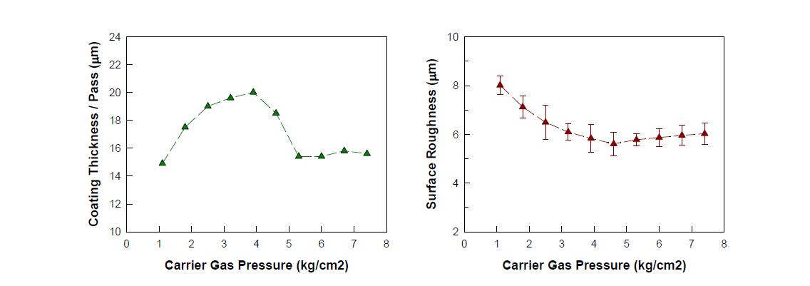 Carrier gas 압력 변화에 따른 코팅 두께 및 표면 거칠기 변화.