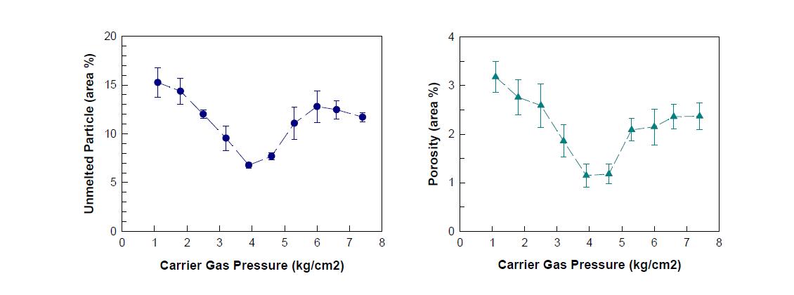 Carrier gas 압력에 따른 기공도와 미용융 입자 비율 변화.