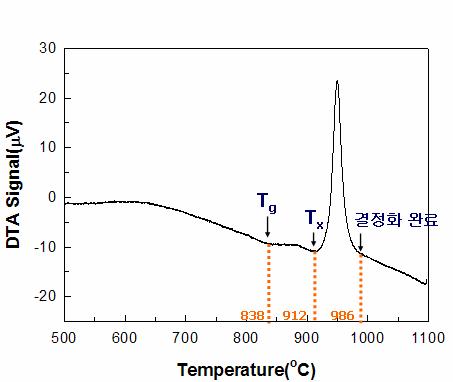 플라즈마 용사된 YAG 코팅의 DTA.