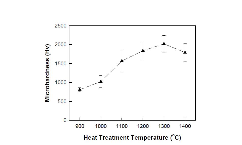열처리 온도에 따른 YAG 코팅의 경도변화.