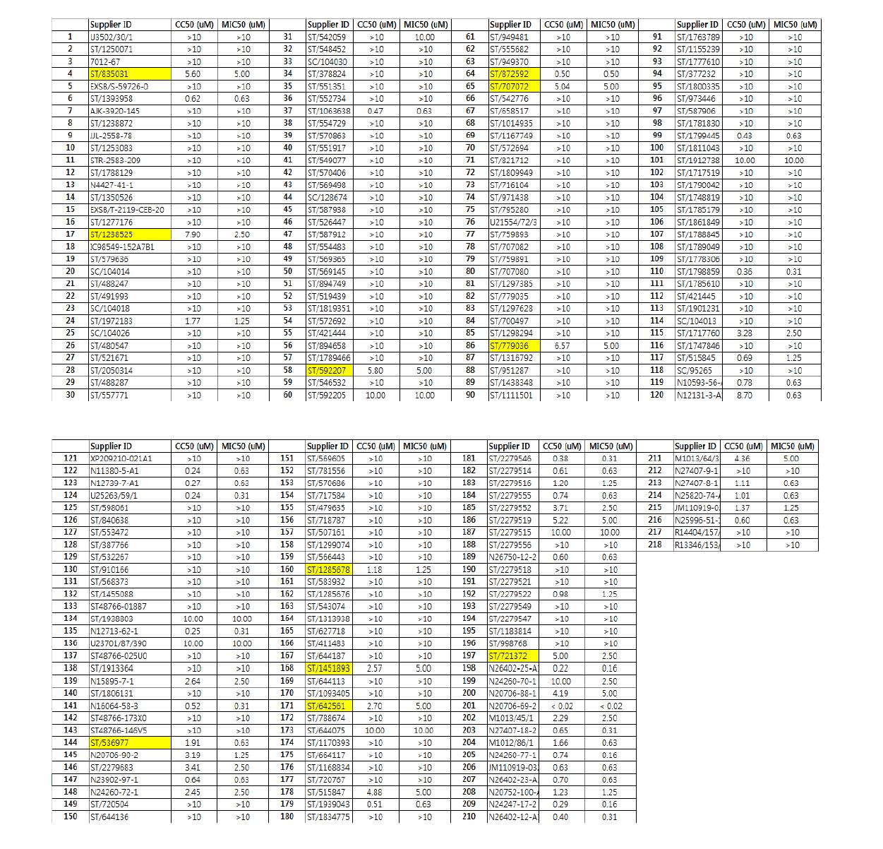 세포독성 50 값, 생장억제최소농도 50값 그리고 효과적 농도에 대한 값