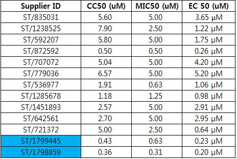QIM 결과 분석 : QIM assay 분석후 “세포 독성”이 가장 낮고 결핵균 “사멸력”이 가장 높은 약 13가지의 화합물과 QIM assay 분석후 “세포 독성”이 가장 낮고 결핵균 “사멸력”이 가장 높은 약 13가지의 화합물이 선정 되었으며, 그중 ST/1799445 화합물과 ST/1798859화합물이 가장 효과가 좋은 것으로 판단된다.