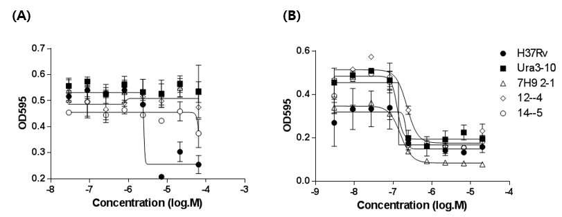 자연내성돌연변이체들의 Uracil 화합물에 대한 내성(A) 및 moxifloxacin(B)에 대한 감수성