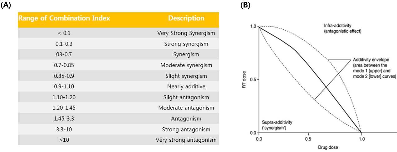 병행 요법 지침표. (A) CI 값이 1보다 크면 길항 작용이며, CI 값이 1보다 작으면 상승 작용이다. 또한 1과 유사한 값을 가지면 additive의 효과를 나타낸다. (B) 이해하기 쉽도록 그래프로 상승작용과 길항 작용을 나타내어었.