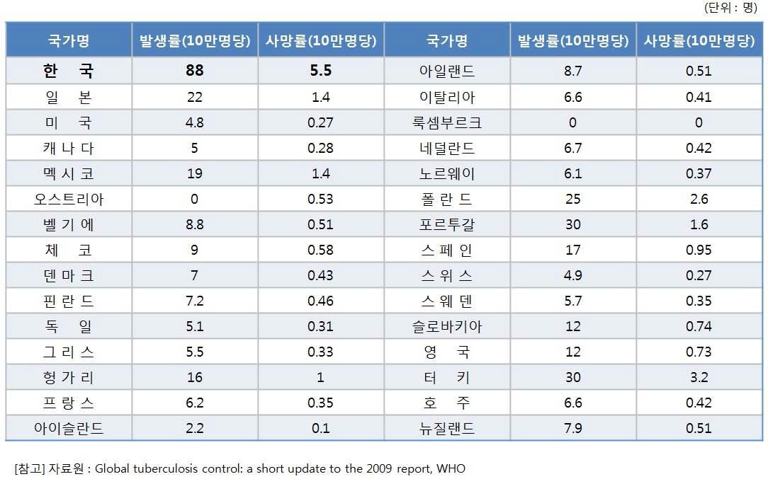 OECD 국가 인구 10만 명당 결핵 발병률 및 사망률. 한국의 결핵환자 발생률은 인구 10만 명당 약 88명에 해당하며, 결핵으로 인한 사망률 역시 1위라는 부끄러운 기록을 보유하고 있다.