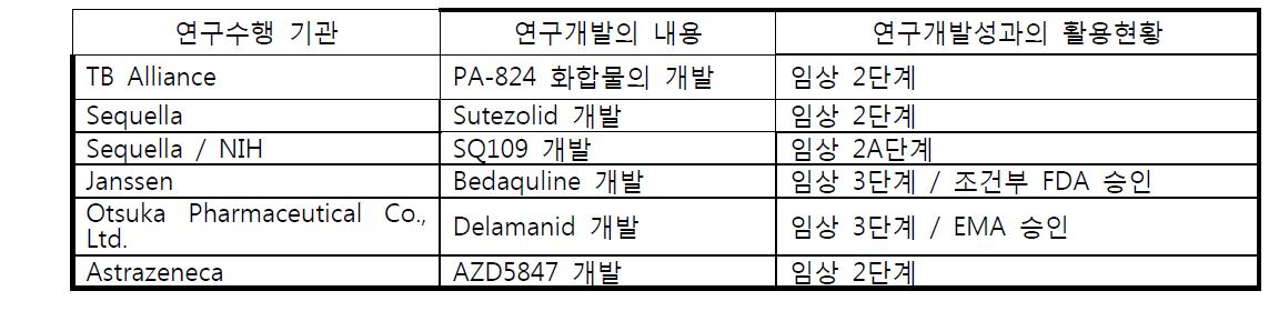 국내외 항결핵제 개발 현황