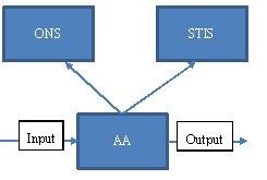ONS-STIS 통합 테스트 구성