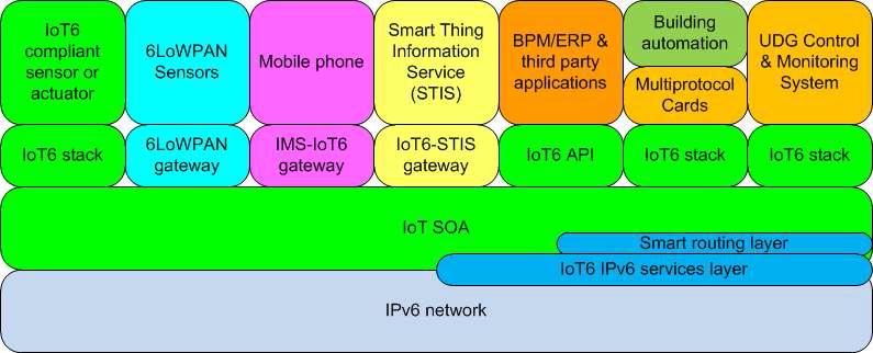 IoT6 구조 개요