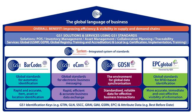 GS1 표준 구성