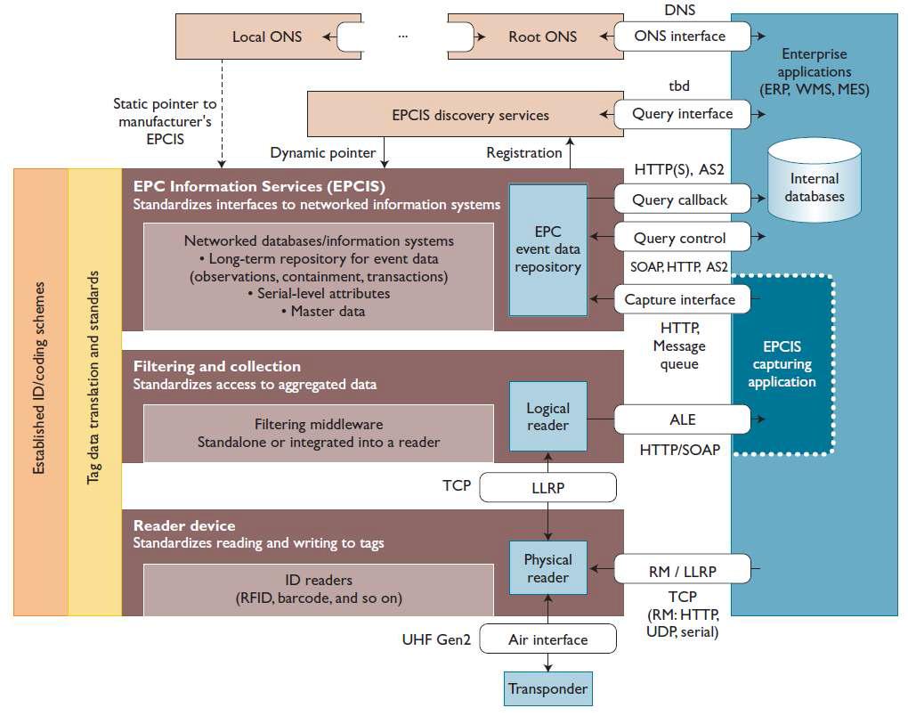 EPCglobal Framework 구조