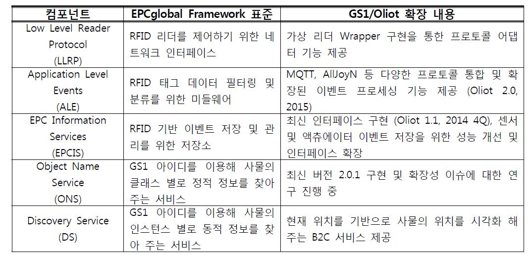 EPCglobal Framework 표준 및 GS1/Oliot 확장 내용 비교