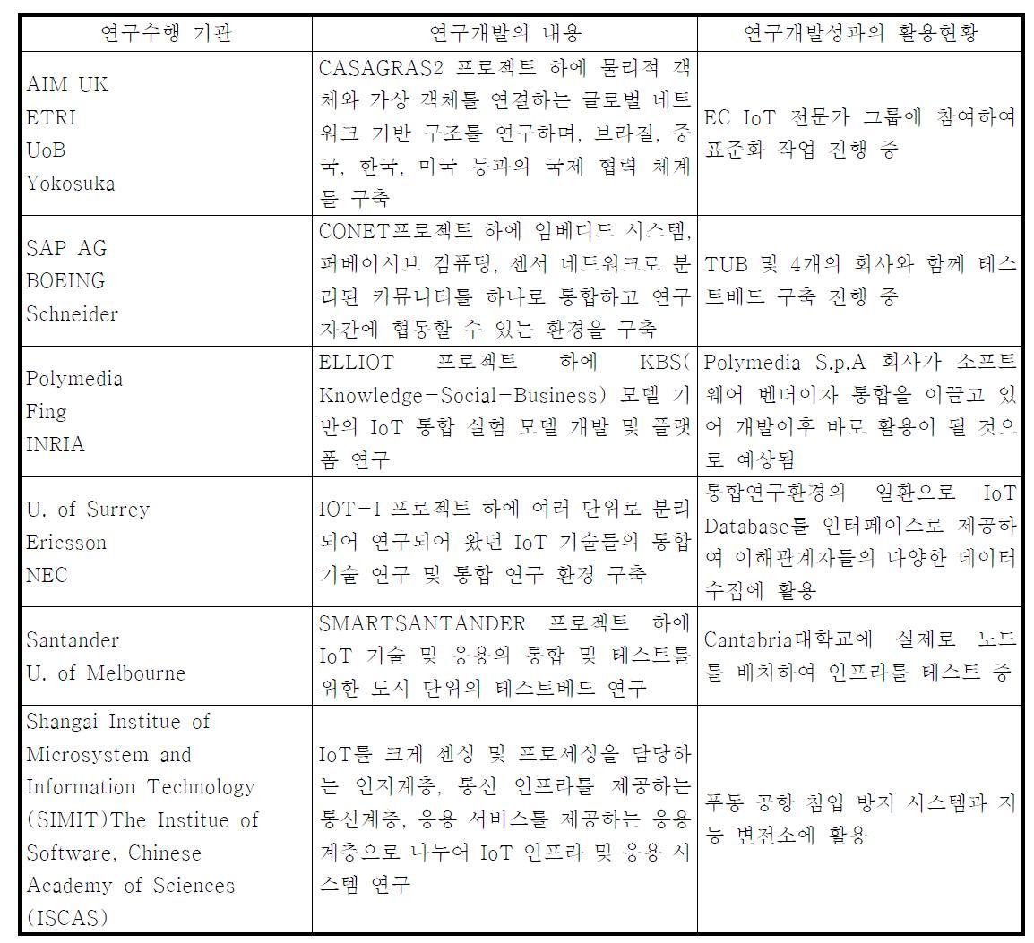 국내·외 연구현황