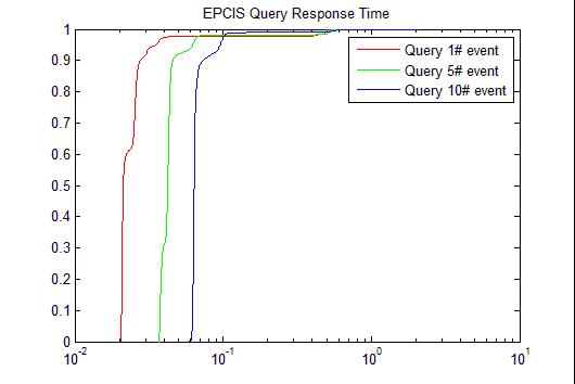 3개의 STIS 쿼리의 응답 시간에 대한 CDF