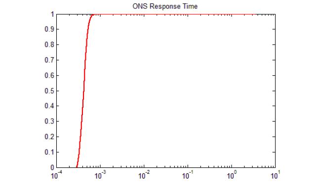 ONS 응답 시간의 CDF