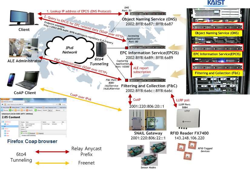 STIS와 CoAP의 프로토타입 및 IPv6 클라이언트와 연동을 위한 IPv6망 통합 운용설정 개념도