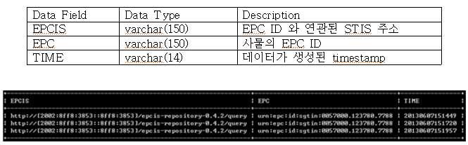 실제 데이터가 저장된 테이블 형태 및 DB 테이블에 저장 된 실제 data