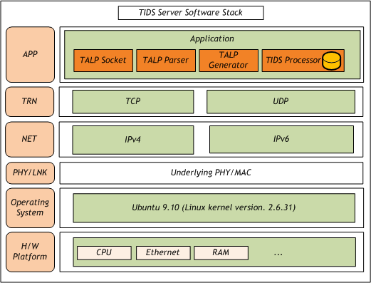 TNS 서버 소프트웨어 스택 구조