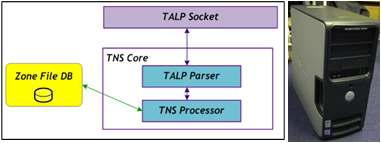 TNS 서버 구조 및 사진