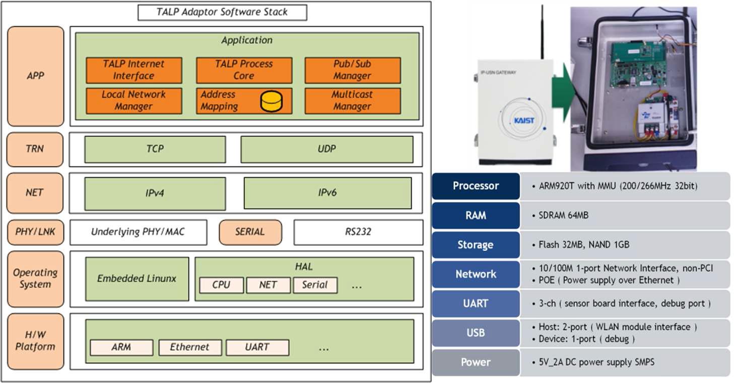 TALP 어댑터 (게이트웨이) 하드웨어 및 소프트웨어 스택 구조