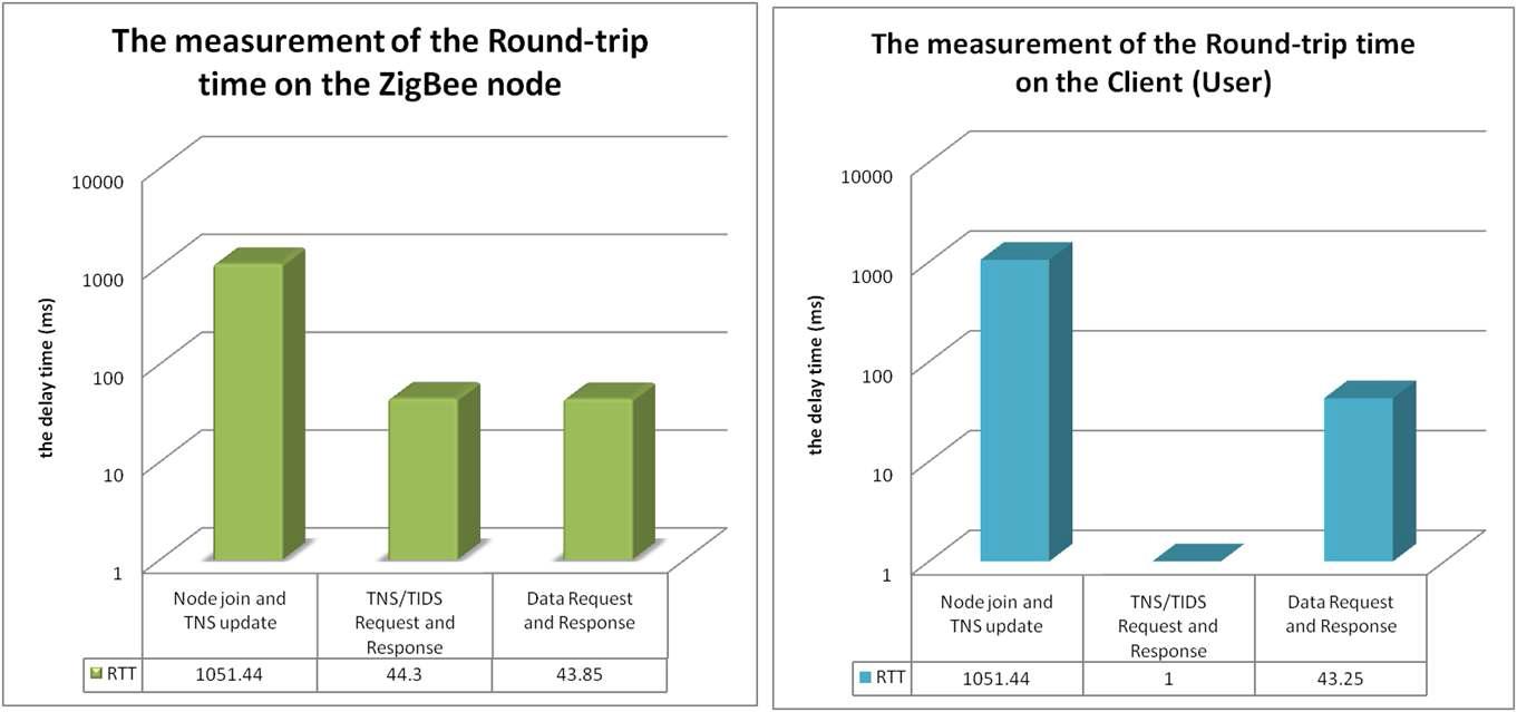 Zigbee 노드와 클라이언트에서의 Round-trip Time 분석 그래프