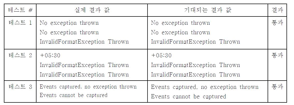 STIS 단위 테스트 시나리오2 결과 값 테이블