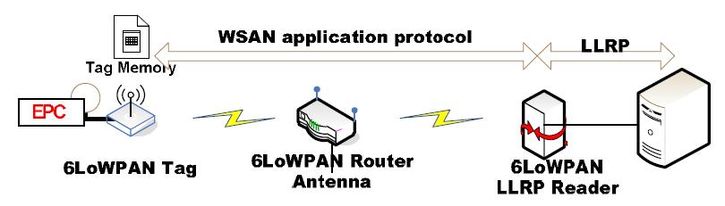 6LoWPAN 시스템 아키텍쳐