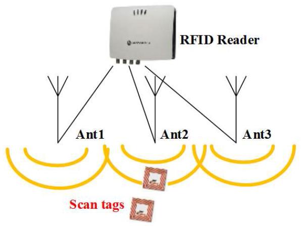 기존의 RFID 장치의 데이터 수집 오퍼레이션
