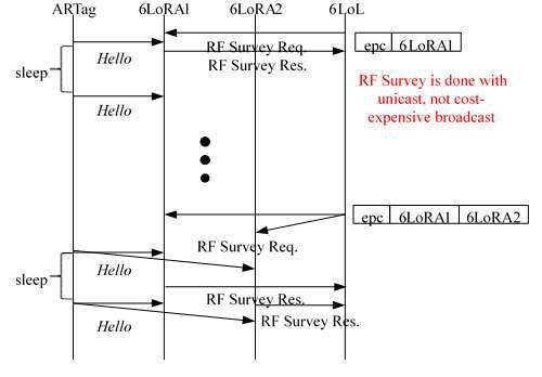 RF Survey Operation