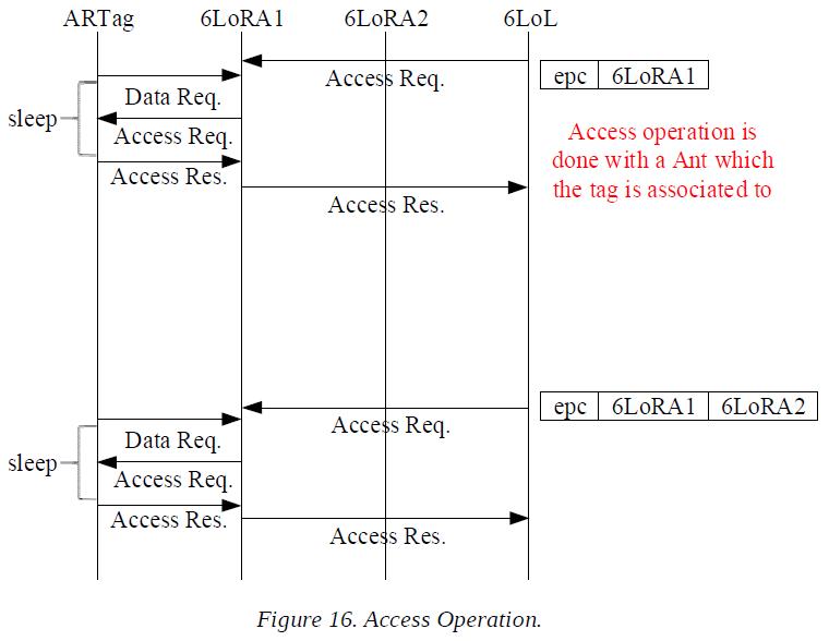 Access Operation.