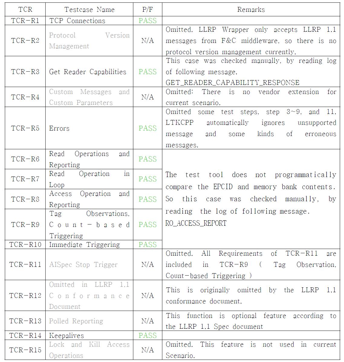 LLRP Wrapper Conformance Test 결과