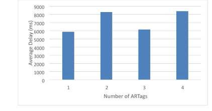 Test Result Graph of Active Tag Network의 생성 지연시간 그래프