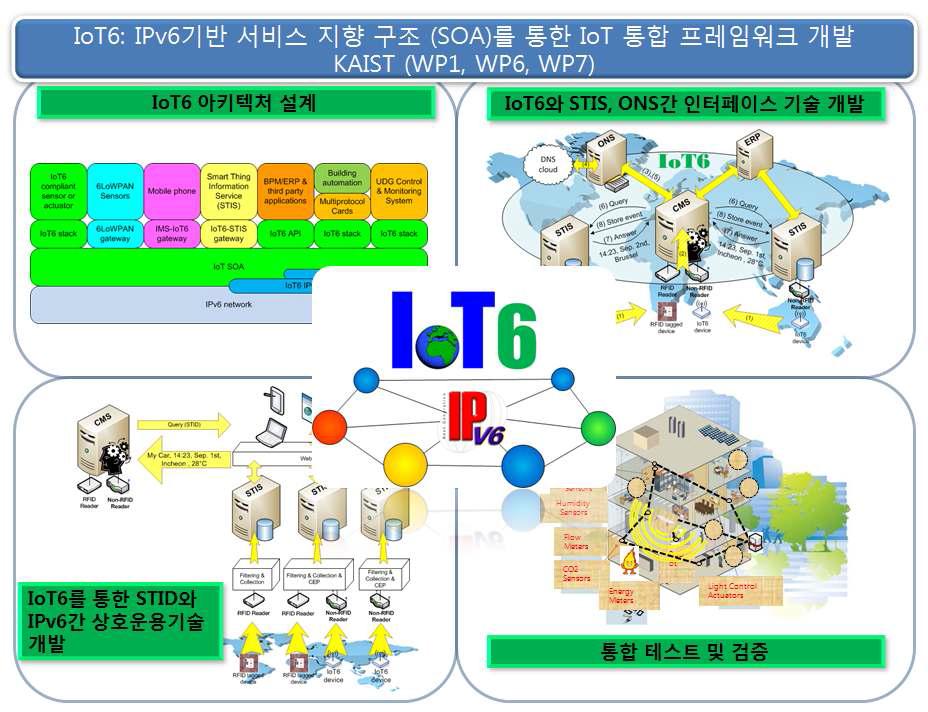 IoT6 프로젝트 중 KAIST 세부 담당 연구목표